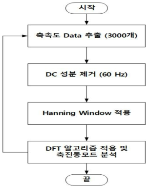 축진동 모드 분석 DFT 알고리즘