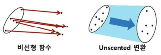 비선형 함수에서의 Unscented 변환을 통한 통계적 특성 분석