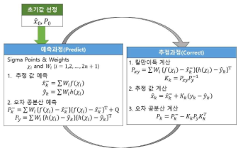 Unscented 칼만 필터의 알고리즘 구성