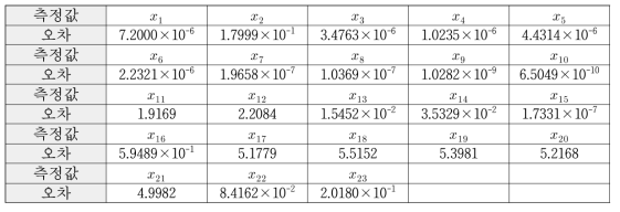 MATLAB/Simulink 데이터 기반 동적 상태변수 추정 오차 – 송전선로 고장 이벤트