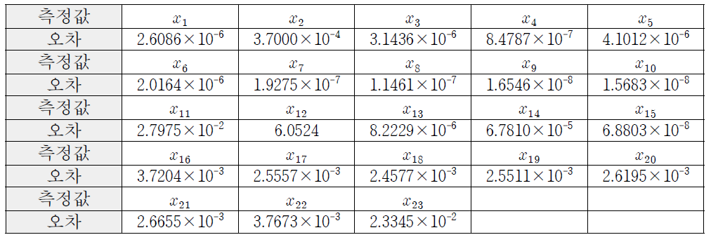 MATLAB/Simulink 데이터 기반 동적 상태변수 추정 오차 – 발전기 탈락 이벤트