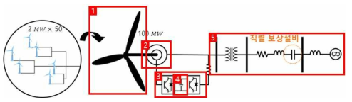 DFIG 기반 계통연계형 풍력발전설비