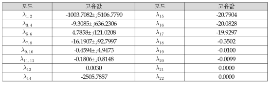 MATLAB/Simulink 기반 미소신호 안정도 분석 결과 (K=65%, Vω=7m/s)