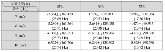 보상수준 K , 풍속 Vω 에 따른 미소신호 안정도 분석결과 (λ5,6)  
