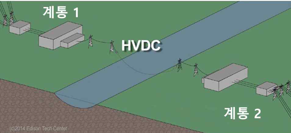 Back-to-Back HVDC