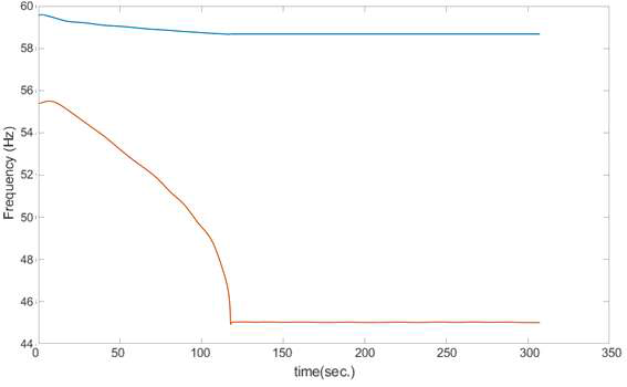 Oscillation 파라미터 추정 결과(Nos=3, 추정 실패 케이스)