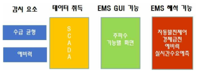 수급관련 상황인식