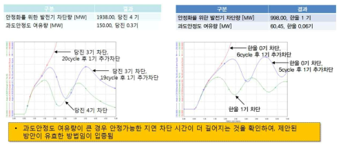 과도안정도 여유 해석 검토 결과 예