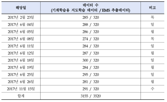 과도안정도 검토를 위한 대상 계통 데이터