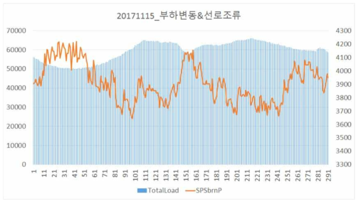 부하 변동과 선로 조류 변화 예