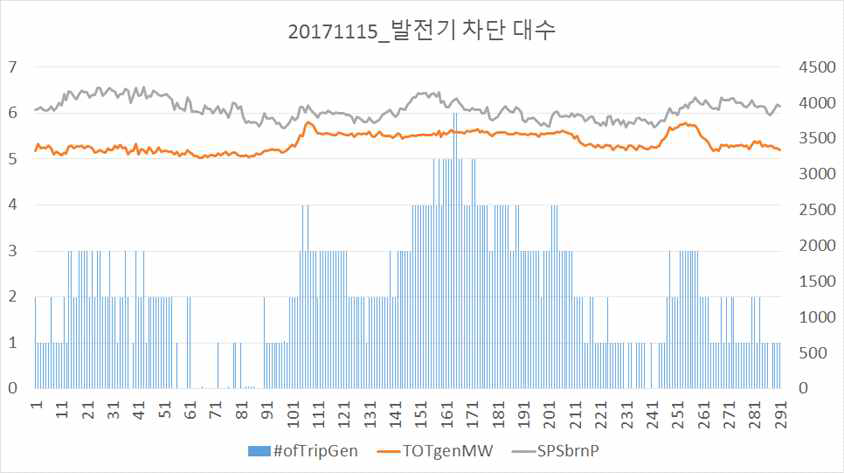 선로 조류 변화와 발전기 출력 변화 및 발전기 차단 대수 예