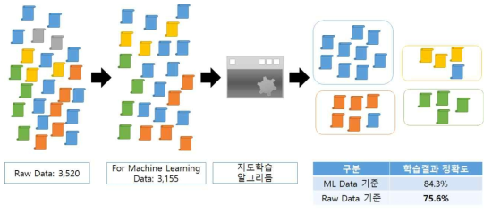 학습 결과 정확도 도출 개념도