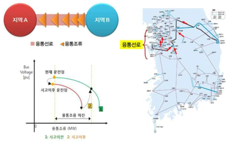 융통 선로 여유 해석 개념