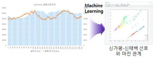 주요 감시 요소와 융통 조류 여유도와의 상관관계 분석 결과 예