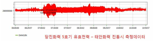 당진화력 5호기 유효전력 측정 데이터