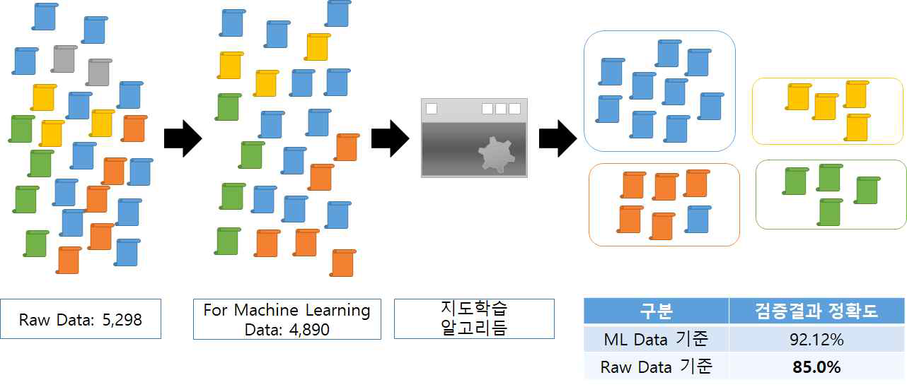 안정도 평가 정확도 도출 과정 개념도