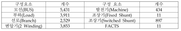 실시간 시뮬레이션 모델 계통 구성요소