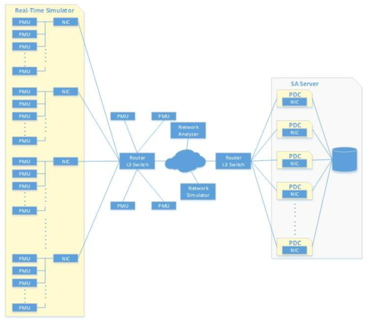 시뮬레이터 시스템의 논리적 네트워크 구성 (PMU/PDC, NIC, 서버 및 데이터베이스 등)