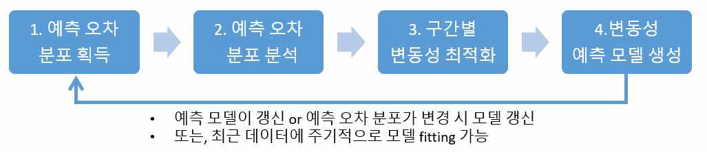 누적 오차를 활용한 예측 모델의 변동성 최적화 기술 개요도