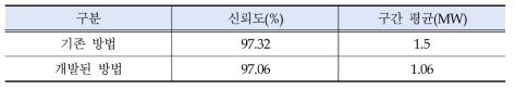 기존 방법과 개발된 방법의 태양광 발전 예측 변동성 구간에 대한 정량적 비교 결과