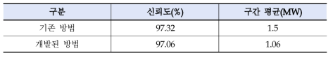 개발된 예측 변동성 최적화 방법의 정량적 비교(ERCOT 데이터 사례)