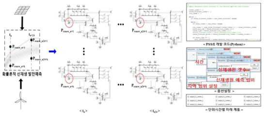 신재생 출력변동성을 고려한 미래계통 모델링 개념도 및 개발내용