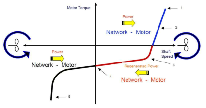 Dynamic performance curve(Crash Stop)