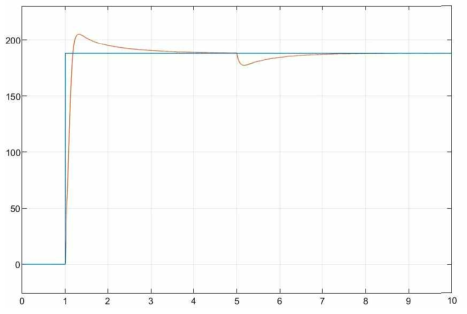 1MW Induction Motor Simulation Result (case of 3_Level Inverter-속도 지령(180rad/sec) 및 추종 속도)