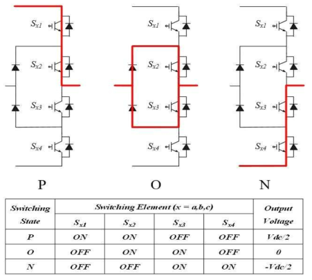 3-레벨 NPC 스위칭 상태에 따른 출력전압과 전류 흐름