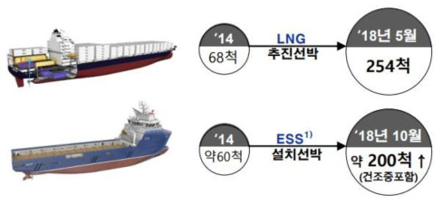 친환경선박 시장규모 추이(출처: 산자부 보도자료 (‘18), Maritime Battery Forum (‘18))