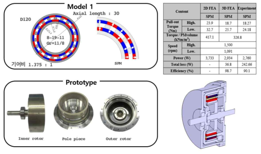 Model 1(SPM, 홀수 폴피스)의 기하모델, 시제품 및 자계해석 결과