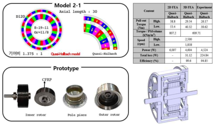 Model 2-1(Quasi-Halbach, 홀수 폴피스, 자석증대모델)의 기하모델, 시제품 및 자계해석 결과