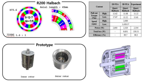R200 model의 기하모델, 시제품 및 자계해석 결과