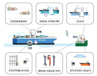 현대중공업 통합 스마트선박 솔루션 개념도 (현대중공업 제공)