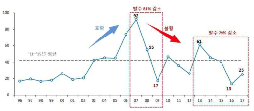 세계 선박 발주량 (Clarkson, 백만 CGT)