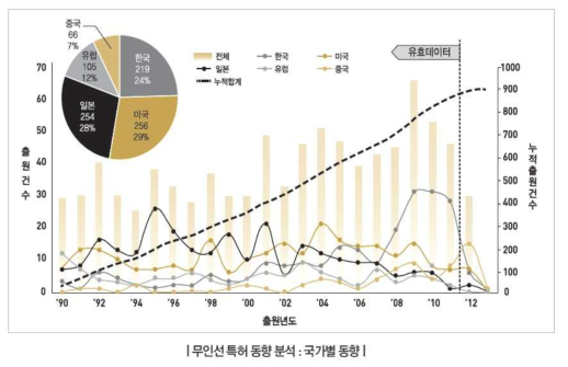 무인선특허동향분석: 국가별 동향