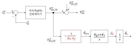 PI-제어기를 이용한 회전자 위치 및 회전 속도 추정 개념