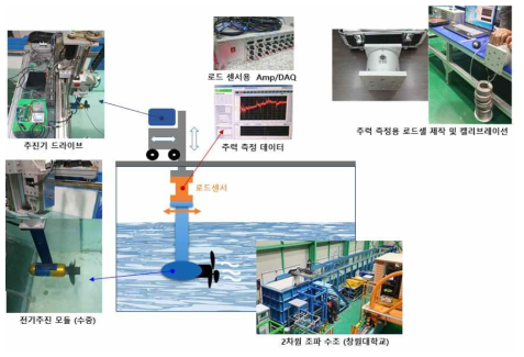 2차원 조파 수조 기반 추력 제어 정밀도 성능 시험 환경