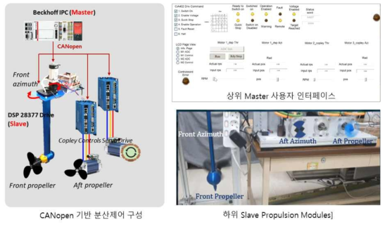 CANopen 기반 분산제어시스템 구현