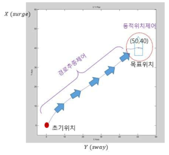 자동 정박제어 개념도