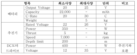 1세대 USV 전기추진부 사양