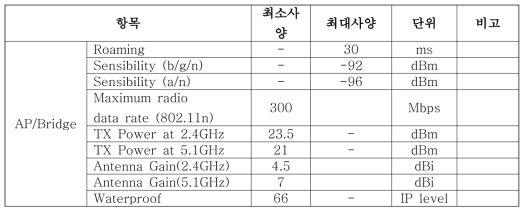 1세대 USV 통신부 사양