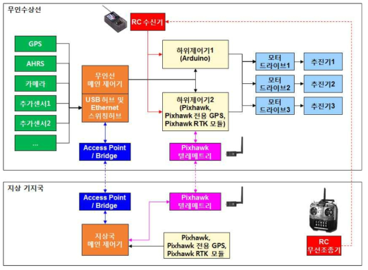 1세대 USV의 인터페이스 개념도