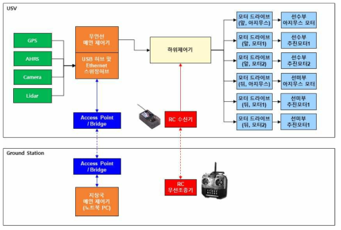 2세대 USV의 인터페이스 개념도