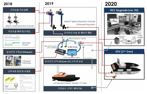 과제 수행 추진체계도