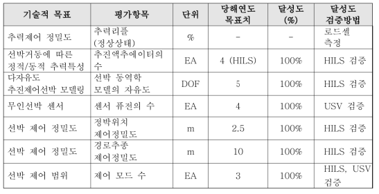 3차년도 성과 목표 달성도