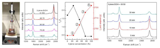 Cu/graphene 하이브리드 소재 합성 및 조건에 따른 특성 변화