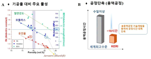 (A) PI aerogel 성능요약, (B) 용액공정 수준 비교