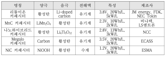 국내외 기업의 하이브리드 커패시터 기술