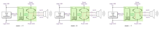 Class-D 출력 회로의 동작, 좌로부터 +1, 0, -1 상태 (1.5bit)